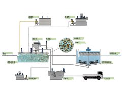 磁絮凝技術在治理印染廢水方面的應用-蘇州必源環(huán)保